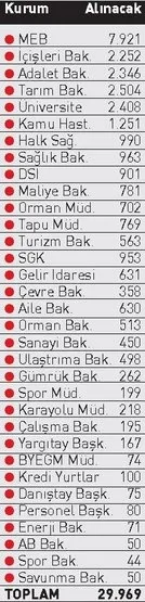 Kamuya 30 bin memur alınacak - 1