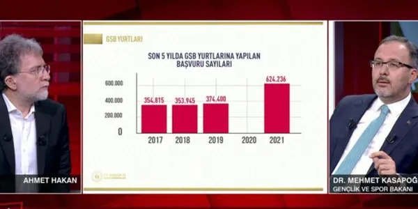 genclik-ve-spor-bakani-dr-kasapoglundan-ogrenci-yurdu-tartismasina-tablolu-yanit-1632941190533.jpg Gençlik ve Spor Bakanı Dr. Kasapoğlu'ndan öğrenci yurdu tartışmasına tablolu yanıt - 1