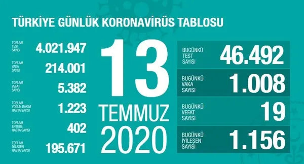 son-dakika-saglik-bakani-fahrettin-koca-koronaviruste-yeni-vaka-sayisini-acikladi-13-temmuz-pazartesi-1594659971593.jpg Son dakika: Sağlık Bakanı Fahrettin Koca koronavirüste yeni vaka sayısını açıkladı | 13 Temmuz Pazartesi - 1