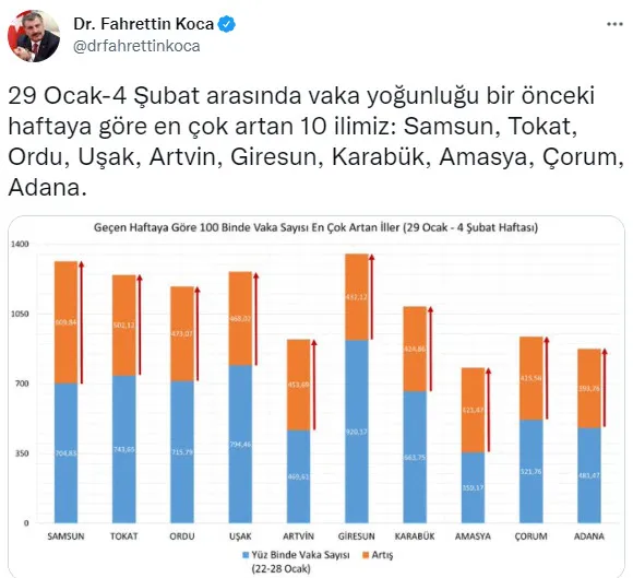 Son dakika: Sağlık Bakanı Fahrettin Koca il il vaka sayısını açıkladı! İşte İstanbul ve Ankara'daki son durum | En çok vaka hangi ilde var? - 3