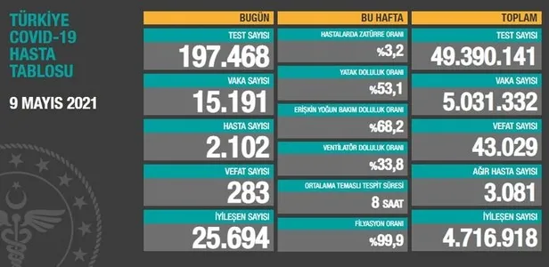 10 Mayıs korona tablosu: Türkiye’de corona virüsü vaka sayısı kaç oldu? Koronadan kaç kişi öldü?