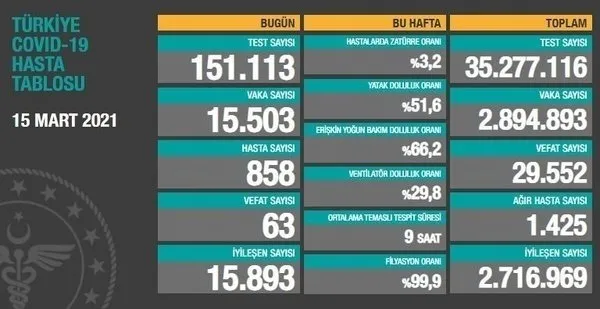 Sağlık Bakanlığı son dakika 24 Mart 2021 Kovid-19 tablosu | Türkiye’de koronavirüs vaka ve vefat son durum