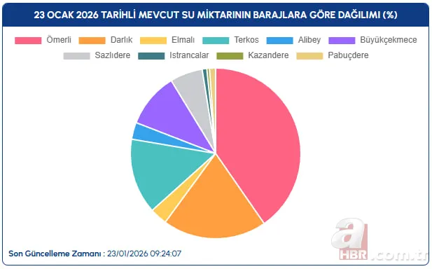 Yağışlar barajlara yaradı! İSKİ, ASKİ, BUSKİ doluluk oranları yükseldi 5