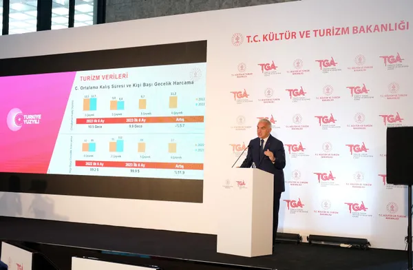 turizmde-2023-yili-ilk-6-ay-hedefleri-kultur-ve-turizim-bakani-mehmet-nuri-ersoy-yuzde-27lik-artisla-217-milya-1690799494561.jpg Turizmde 2023 yılı ilk 6 ay hedefleri! Kültür ve Turizim Bakanı Mehmet Nuri Ersoy: Yüzde 27'lik artışla 21,7 milyar dolar elde edildi - 2