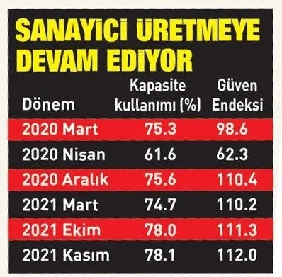 Sanayici üretmeye devam ediyor! Yatırım hız kesmedi - 3