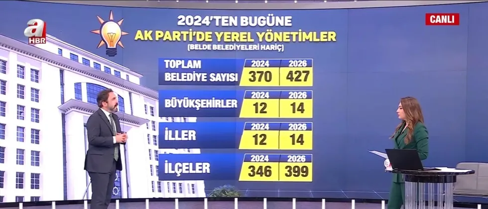 belediyelerde-siyasi-harita-nasil-degisti-gozler-14-agustosta-ak-partiye-geciste-sira-kimde-1785872216509.jpg Belediyelerde siyasi harita nasıl değişti? Gözler 14 Ağustos'ta: AK Parti'ye geçişte sıra kimde? - 2