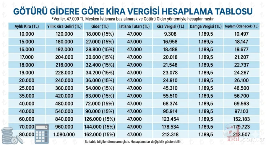 Kira geliri olanlar dikkat: Kim ne kadar vergi ödeyecek? A'dan Z'ye yapılması gerekenler 10