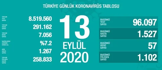Son dakika: Sağlık Bakanlığı koronavirüste yeni vaka sayısını açıkladı | 13 Eylül Pazar