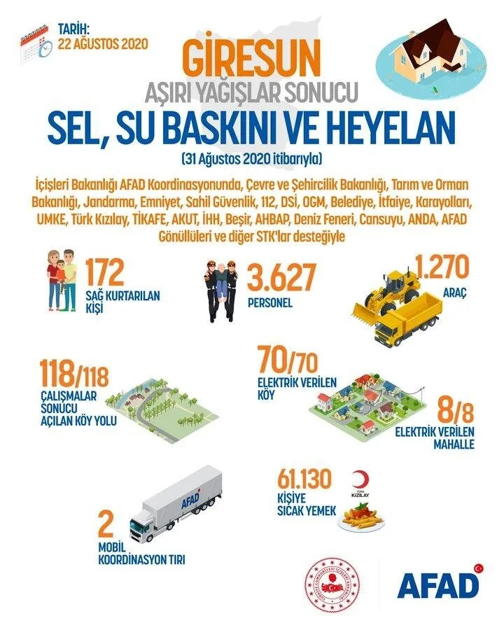 Başkan Erdoğan sel felaketinin yaşandığı Giresun'da! Bölgeyi havadan inceledi