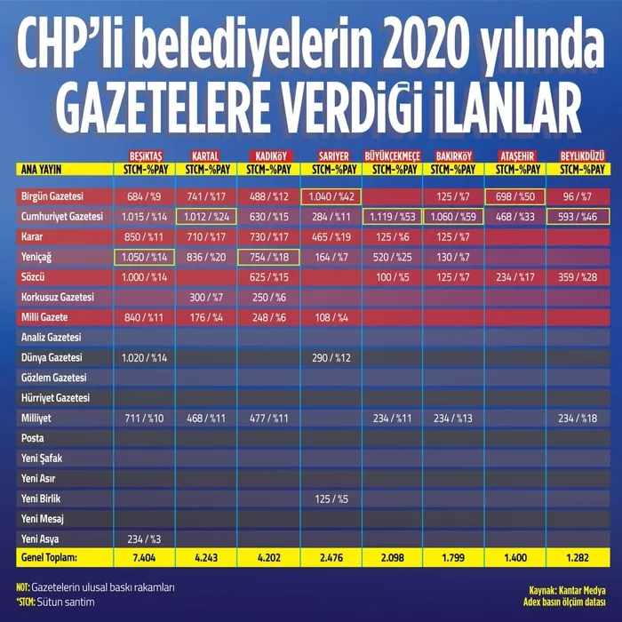 Son dakika: CHP'li belediyelerden "yandaş"a reklam kıyağı! Okunmayan, satmayan gazetelere inanılmaz kamu kaynağı
