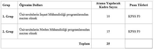 calisma-ve-sosyal-guvenlik-bakanligi-duyurdu-en-az-70-kpss-puani-ile-personel-alinacak-atama-yapilacak-kadro-v-1674135405438.jpg Çalışma ve Sosyal Güvenlik Bakanlığı duyurdu! En az 70 KPSS puanı ile personel alınacak! Atama yapılacak kadro ve şartlar - 2
