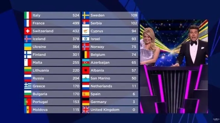 Eurovision 2021 kim kazandı? Eurovision’da hangi ülke birinci oldu? Eurovision’da Azerbaycan kaçıncı oldu?