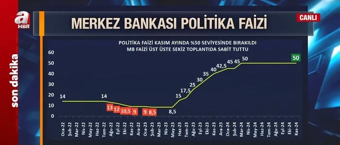 Merkez Bankası'nın faiz kararı belli oldu! Uzman isimler A Haber'de değerlendirdi - 1