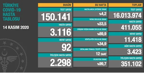 Son dakika: Sağlık Bakanlığı günün koronavirüs vaka sayılarını açıkladı | 15 Kasım 2020 Pazar