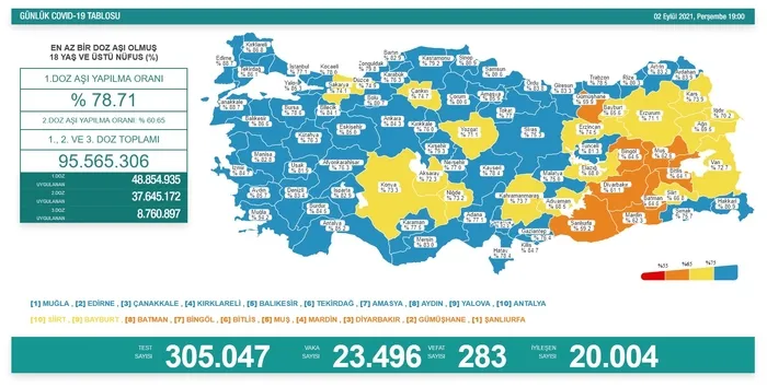 SON DAKİKA: Sağlık Bakanlığı Kovid-19 vaka-vefat ve aşılama tablosunu açıkladı (3 Eylül 2021) - 7