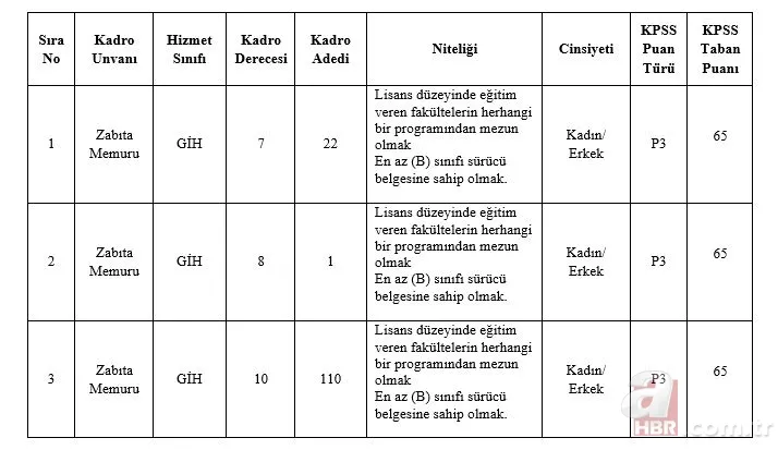 65 KPSS puanı ile onlarca memur alımı yapılıyor! İşte, başvuru tarihleri ve koşulları… 4