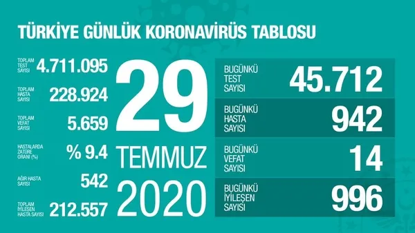 son-dakika-saglik-bakani-fahrettin-koca-koronaviruste-yeni-vaka-sayisini-acikladi-29-temmuz-carsamba-1596039913229.jpg Son dakika: Sağlık Bakanı Fahrettin Koca koronavirüste yeni vaka sayısını açıkladı | 29 Temmuz Çarşamba - 1