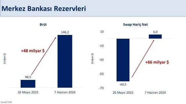 Merkez Bankası’nın döviz rezervi rekora doymuyor! 7 Haziran 2024 Merkez Bankası güncel rezerv miktarı