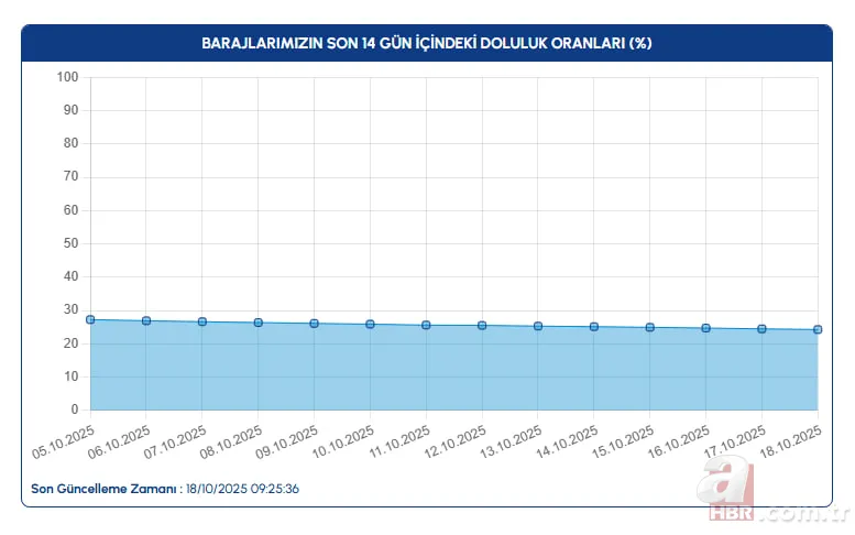 BARAJ DOLULUK ORANLARI İL İL SON DURUM: İstanbul, Ankara ve Bursa’da kaç günlük su kaldı? 18 Ekim İSKİ, BUSKİ, ASKİ… 5