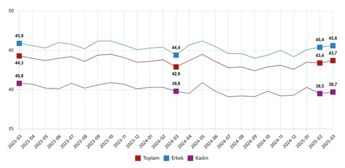 issizlikte-dusus-suruyor-yuzde-79a-geriledi-1745910734420.jpg Mevsim ve takvim etkilerinden arındırılmış haftalık ortalama fiili çalışma süresi, Mart 2023 - Mart 2025 (TÜİK)