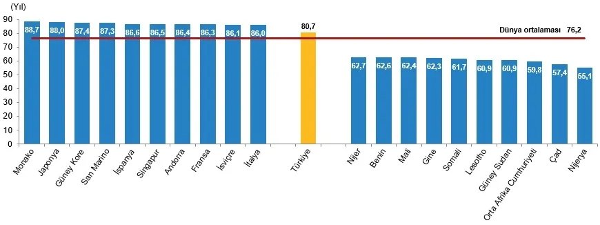 tuik-dunya-nufus-raporu-2026-turkiye-kacinci-sirada-1783590212040.png Kadınlar için doğuşta beklenen yaşam süresinin en yüksek ve en düşük olduğu 10 ülke, 2025 (Görsel: TÜİK)