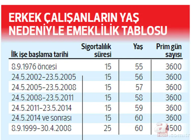 Son dakika: SSK'lı erkek çalışanların emeklilik şartları neler? 1999 ve sonrası arasındaki farklar nelerdir? 11