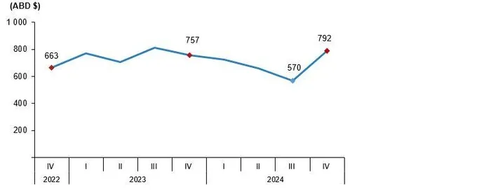 turizmde-2024-bilancosu-netlesti-tum-zamanlarin-rekoru-1738307850858.jpeg Kişi başı ortalama harcama, IV. Çeyrek, 2024 (TÜİK)