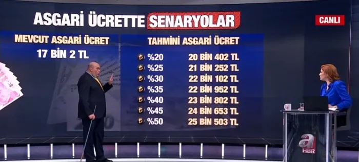 Asgari ücrette konuşulan olası zam oranı ne? Son kulis bilgileri A Haber’de