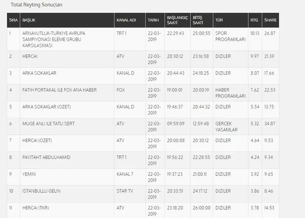 Reyting sonuçları 22 Mart 2019 Cuma! Hercai reyting sıralamasını altüst etti! - 1
