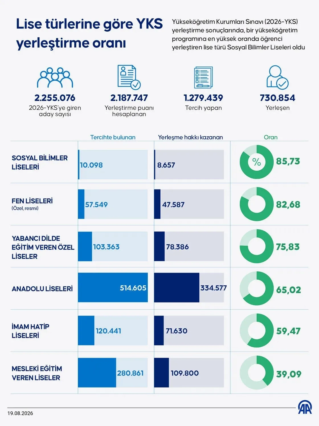 universiteye-yerlesen-en-basarili-lise-turleri-aciklandi-1787230663003.jpeg En fazla başvurunun yapıldığı Anadolu liselerinde 514 bin 605 adaydan 334 bin 577’si üniversiteye yerleşirken oran yüzde 65,02 oldu.