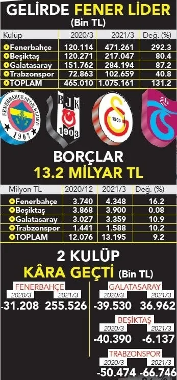 4 büyüklerden güzel haber! Borçlar eridi - 4
