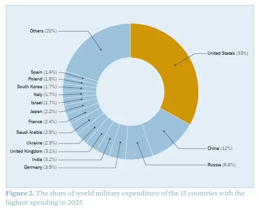 dunya-silahlaniyor-askeri-harcamalarda-dev-rekor-turkiye-yerli-gucuyle-sahlaniyor-1777376133435.jpg 2025’te En Fazla Harcama Yapan 15 Ülkenin Küresel Askeri Harcamadaki Payı -SIRPI