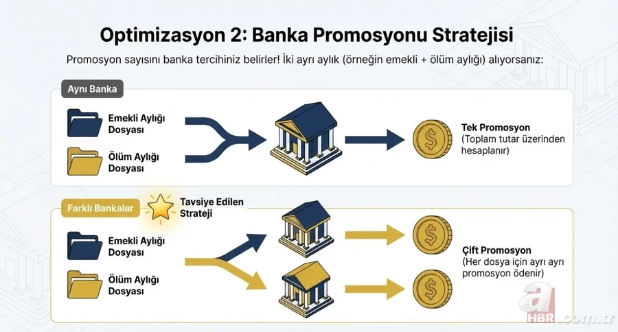 2008 öncesi sigortalılar için kesintisiz çift maaş: Üçlü gelir modeli nasıl işler? 11