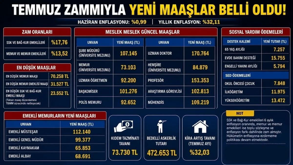 memur-ve-emeklisine-temmuz-zammi-belli-oldu-kim-ne-kadar-alacak-polis-ogretmen-hemsire-1783070209177.jpg (Görsel: A Haber)