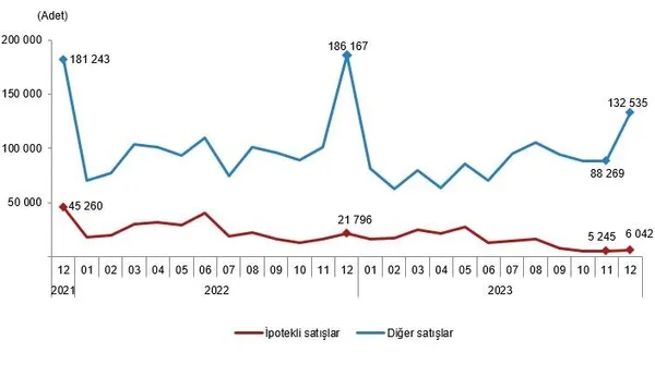 1705648154650.jpeg TÜİK konut satış verilerini yayınladı! 2023'te kaç ev satıldı? - 4