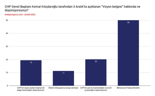 CHP’nin vizyon belgesini halk umursamadı! Dikkat çeken anket sonucu