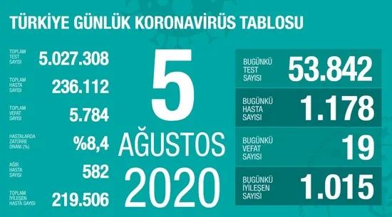 Son dakika: Sağlık Bakanı Fahrettin Koca koronavirüste yeni vaka sayısını açıkladı | 5 Ağustos Çarşamba