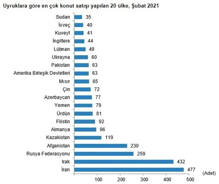 Rakamlar belli oldu! İranlılar Türkiye'den konut alımında 1. sırada - 4