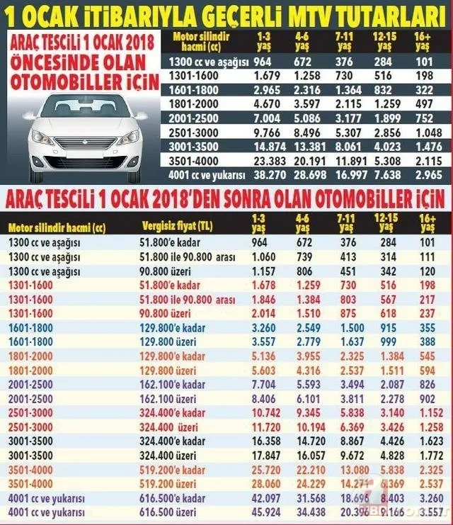Otomobil sahipleri dikkat! 2020 zamlı MTV ücretleri ne kadar? Bankaların MTV kampanyaları neler? 13