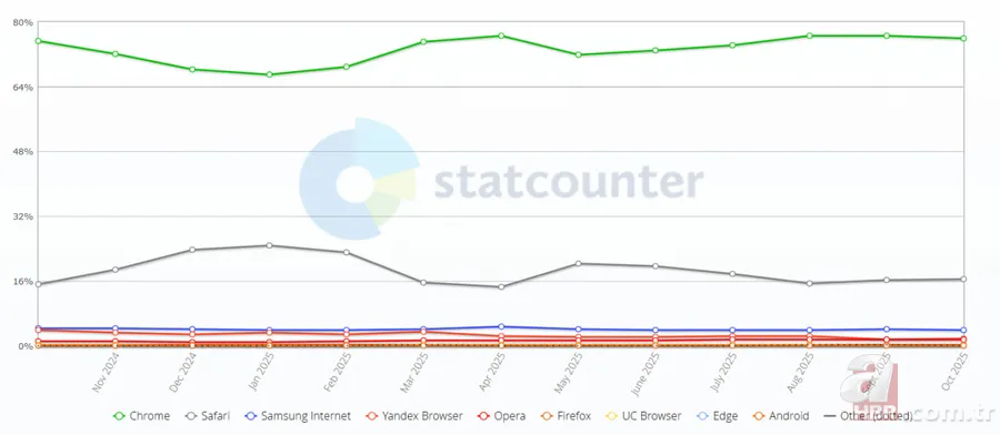 Ekim ayında Türkiye’de en çok kullanılan internet tarayıcıları açıklandı! Hangi tarayıcı zirvede? 3