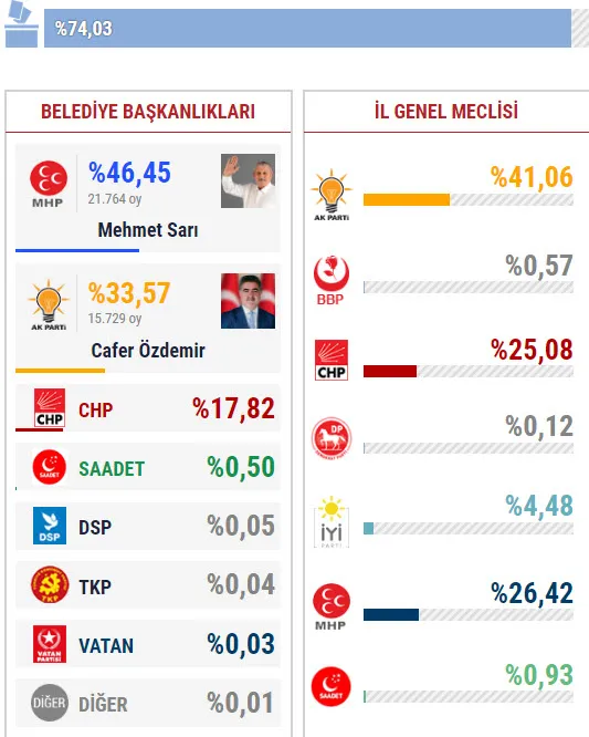 31 Mart Amasya yerel seçim sonuçları! Amasya yerel seçimi hangi parti kazandı?