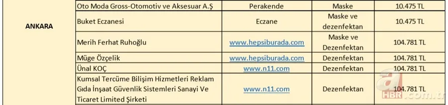 İl il fahiş fiyat uygulayan firmalar listesi: Koronavirüs salgını sonrası fiyat yükselten firmaların isimleri 6