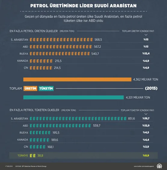 Petrol üretiminde lider Suudi Arabistan - 1