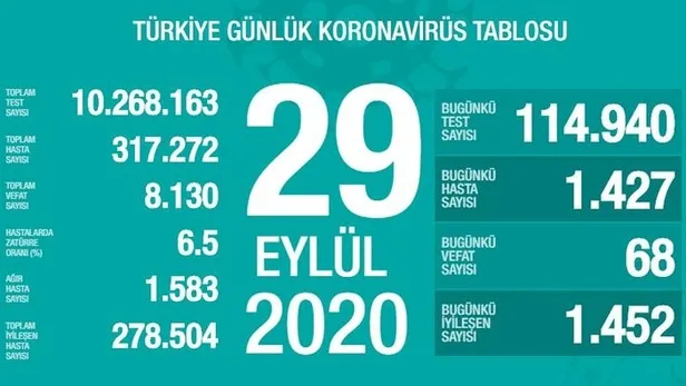 30 Eylül korona tablosu: Türkiye’de corona virüsü vaka sayısı kaç oldu? Koronadan kaç kişi öldü?