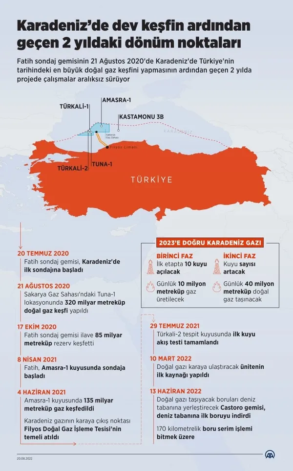 yerli-dogalgaz-icin-geri-sayim-karadeniz-gazi-ne-zaman-kullanilacak-yerli-dogalgazin-ilk-fazi-ne-zaman-yuzde-8-1669111398405.jpg Karadeniz gazı ne zaman gelecek? YERLİ DOĞALGAZ İÇİN GERİ SAYIM! İlk fazı için tarih verilmişti! YÜZDE 80'İ TAMAMLANDI! - 5
