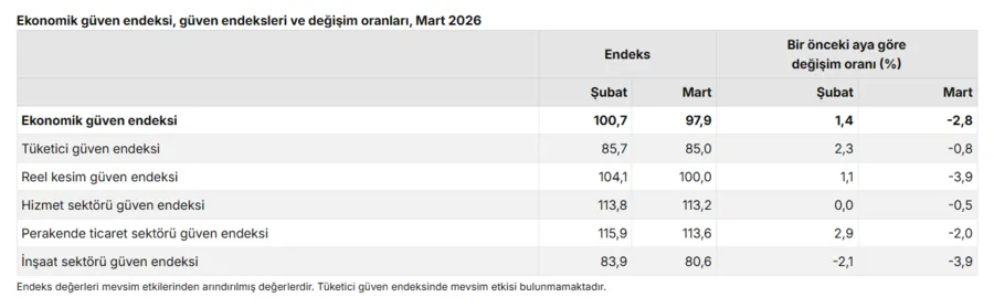TÜİK verileri açıkladı: İşte ekonomide mart ayı güven endeksi - 1