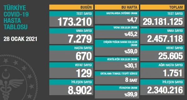 Son dakika | Sağlık Bakanlığı 28 Ocak 2021’e ait Kovid-19 vaka ve vefat tablosunu açıkladı | Türkiye’de koronavirüsten kaç kişi öldü?
