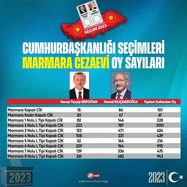 FETÖ ve PKK'lı tutuklularının umudu Kılıçdaroğlu! Silivri ve Diyarbakır cezaevlerinde açık ara önde - 6