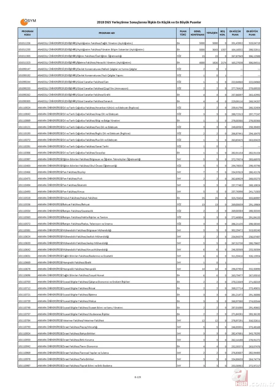 Bölümlere göre DGS taban puanları boş kontenjanları! | İşte, DGS ile geçişe yapılabilecek bölümler listesi! 8