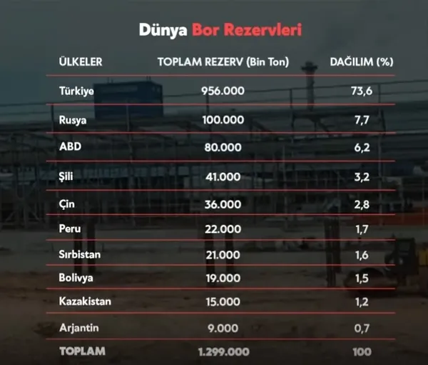 turkiye-artik-baska-bir-lige-cikiyor-berat-albayrak-yillar-once-mujdesini-vermisti-borda-hayaller-gercege-donu-1663432525883.jpg Türkiye artık başka bir lige çıkıyor! Her şey Berat Albayrak dönemiyle başlamıştı: 'Bor'da hayaller gerçeğe dönüştü - 4